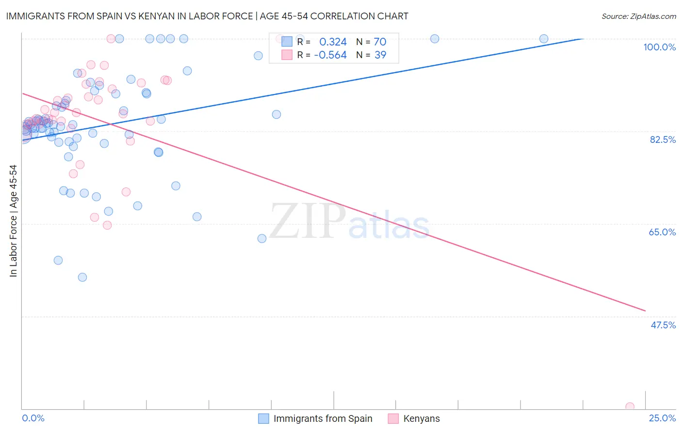 Immigrants from Spain vs Kenyan In Labor Force | Age 45-54