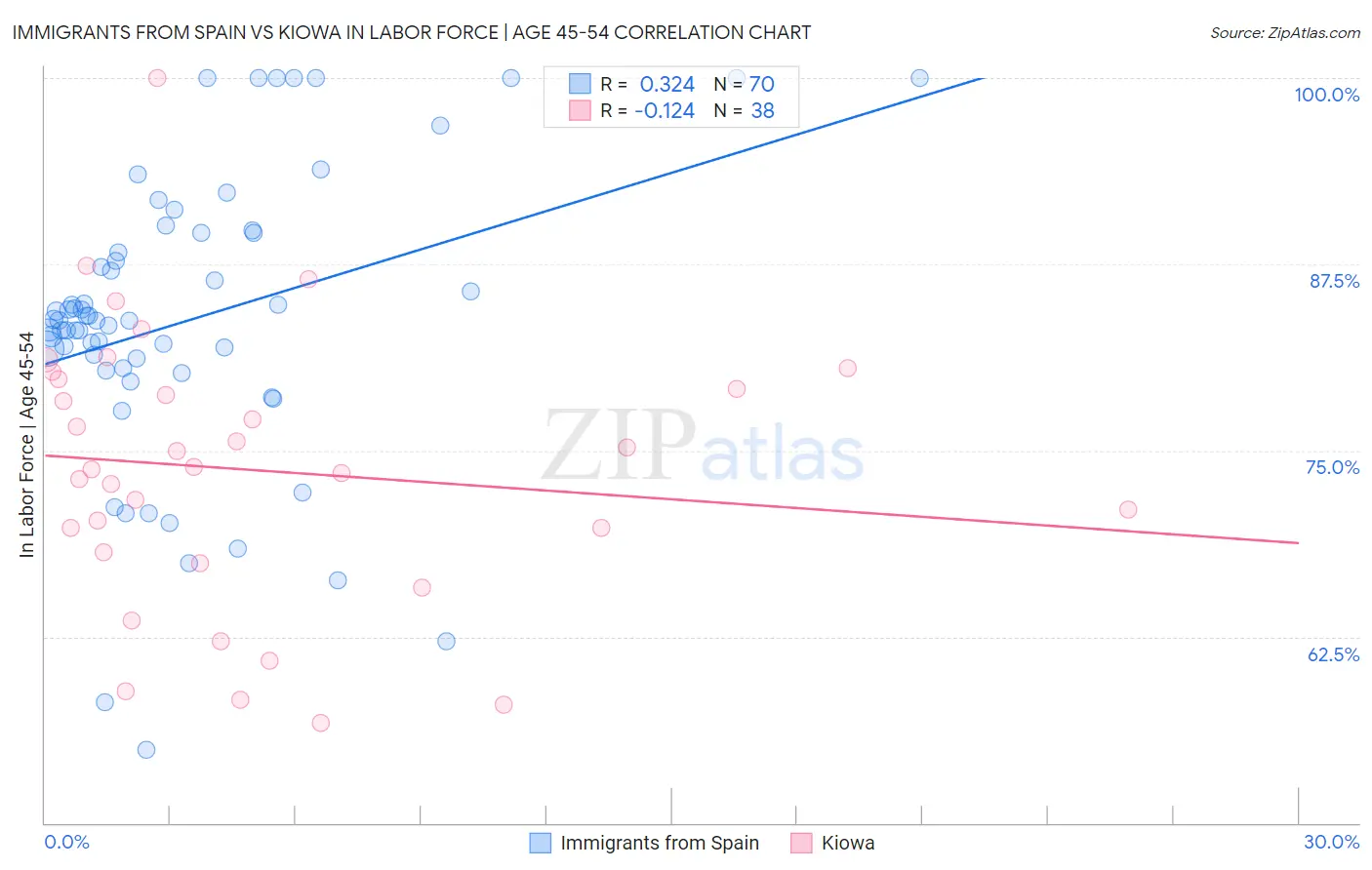 Immigrants from Spain vs Kiowa In Labor Force | Age 45-54