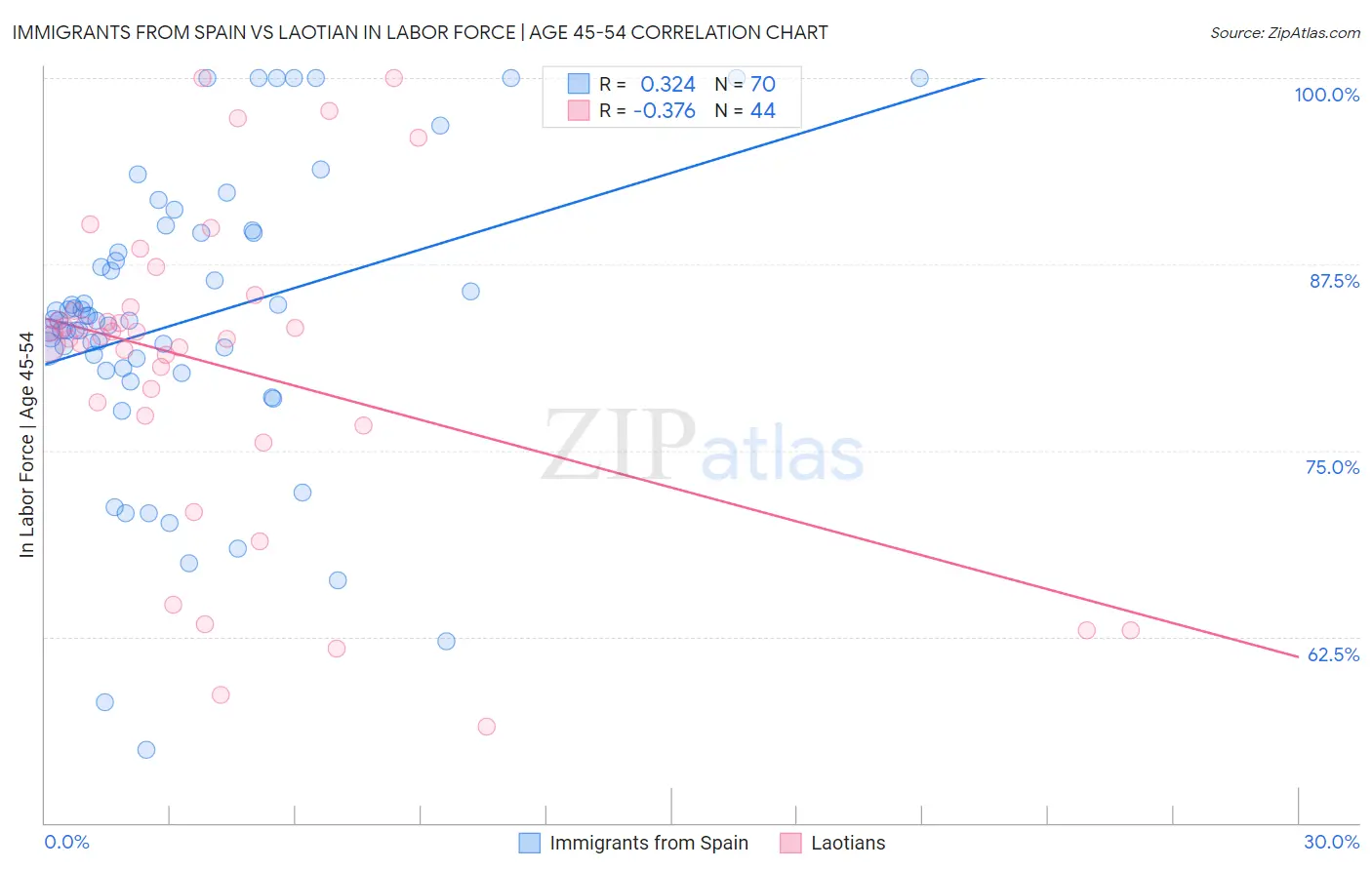 Immigrants from Spain vs Laotian In Labor Force | Age 45-54