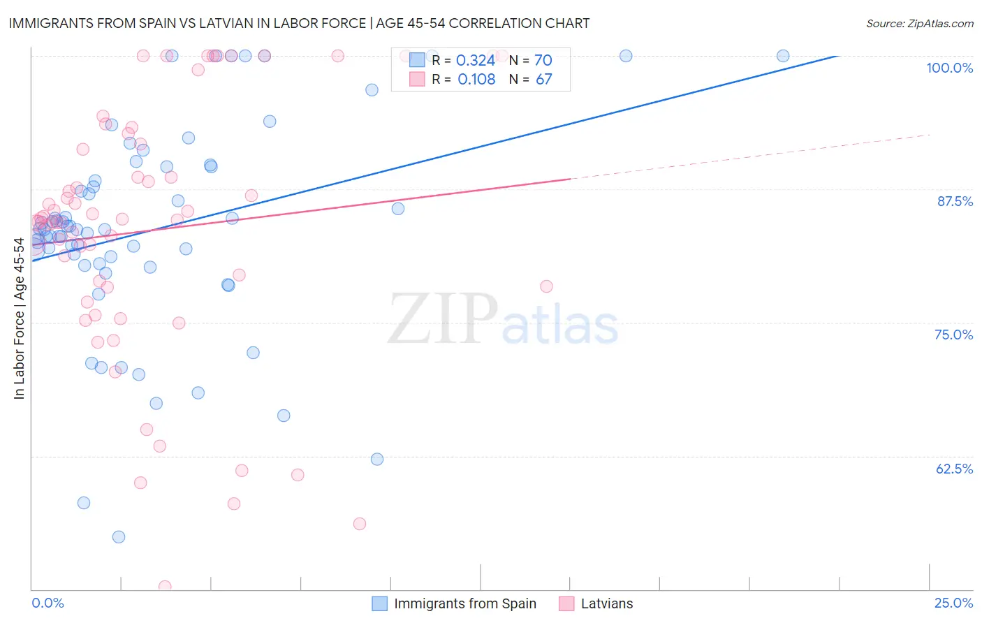 Immigrants from Spain vs Latvian In Labor Force | Age 45-54