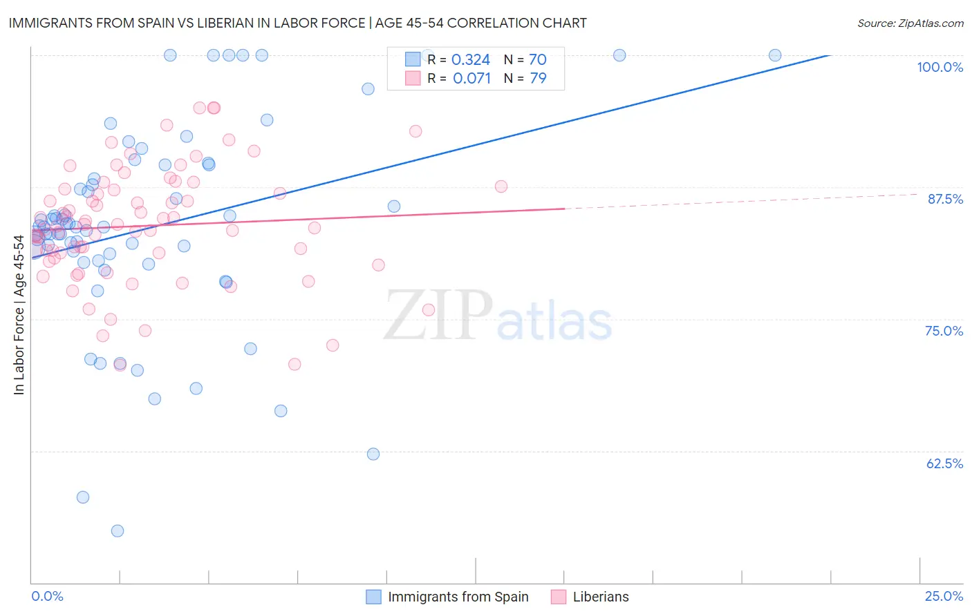 Immigrants from Spain vs Liberian In Labor Force | Age 45-54