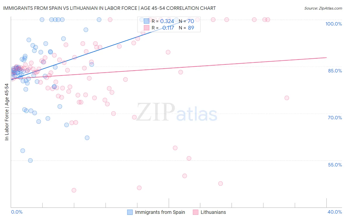 Immigrants from Spain vs Lithuanian In Labor Force | Age 45-54