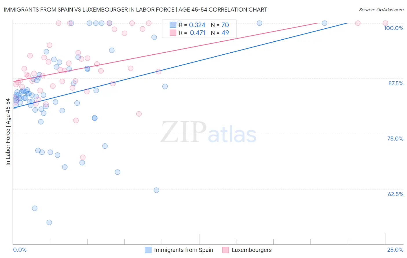 Immigrants from Spain vs Luxembourger In Labor Force | Age 45-54