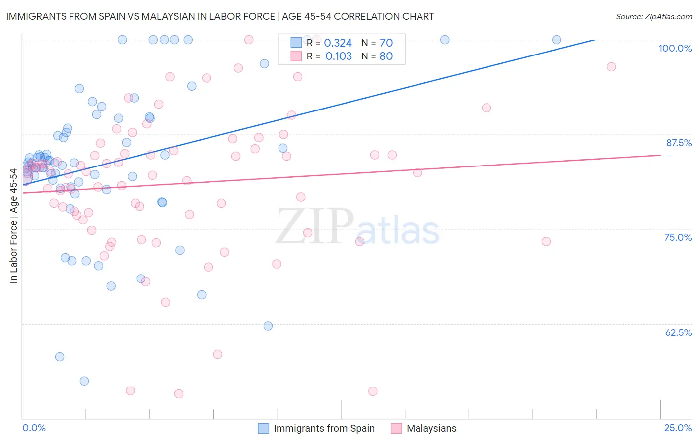 Immigrants from Spain vs Malaysian In Labor Force | Age 45-54