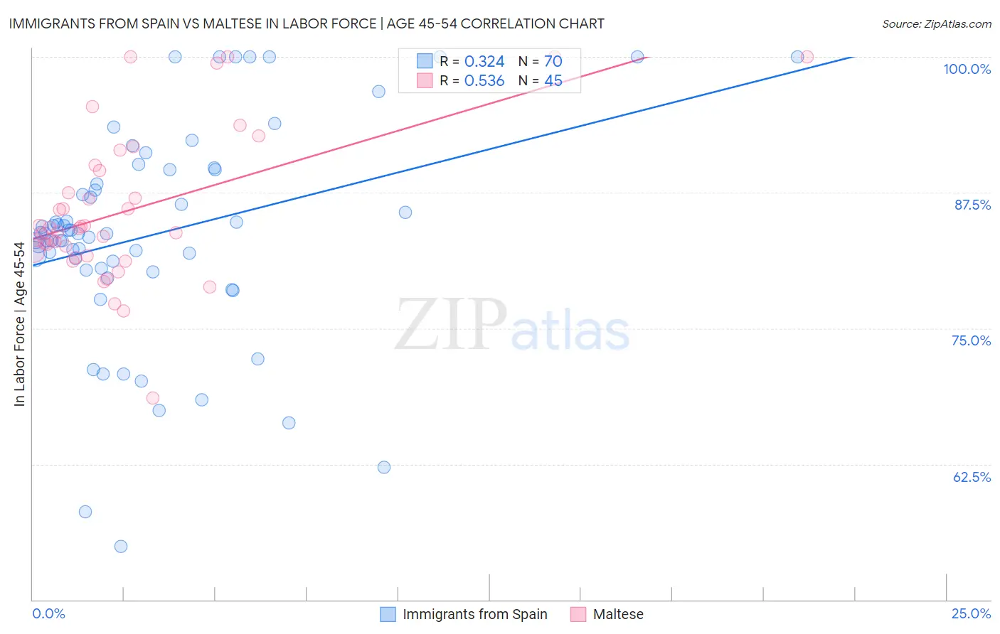Immigrants from Spain vs Maltese In Labor Force | Age 45-54