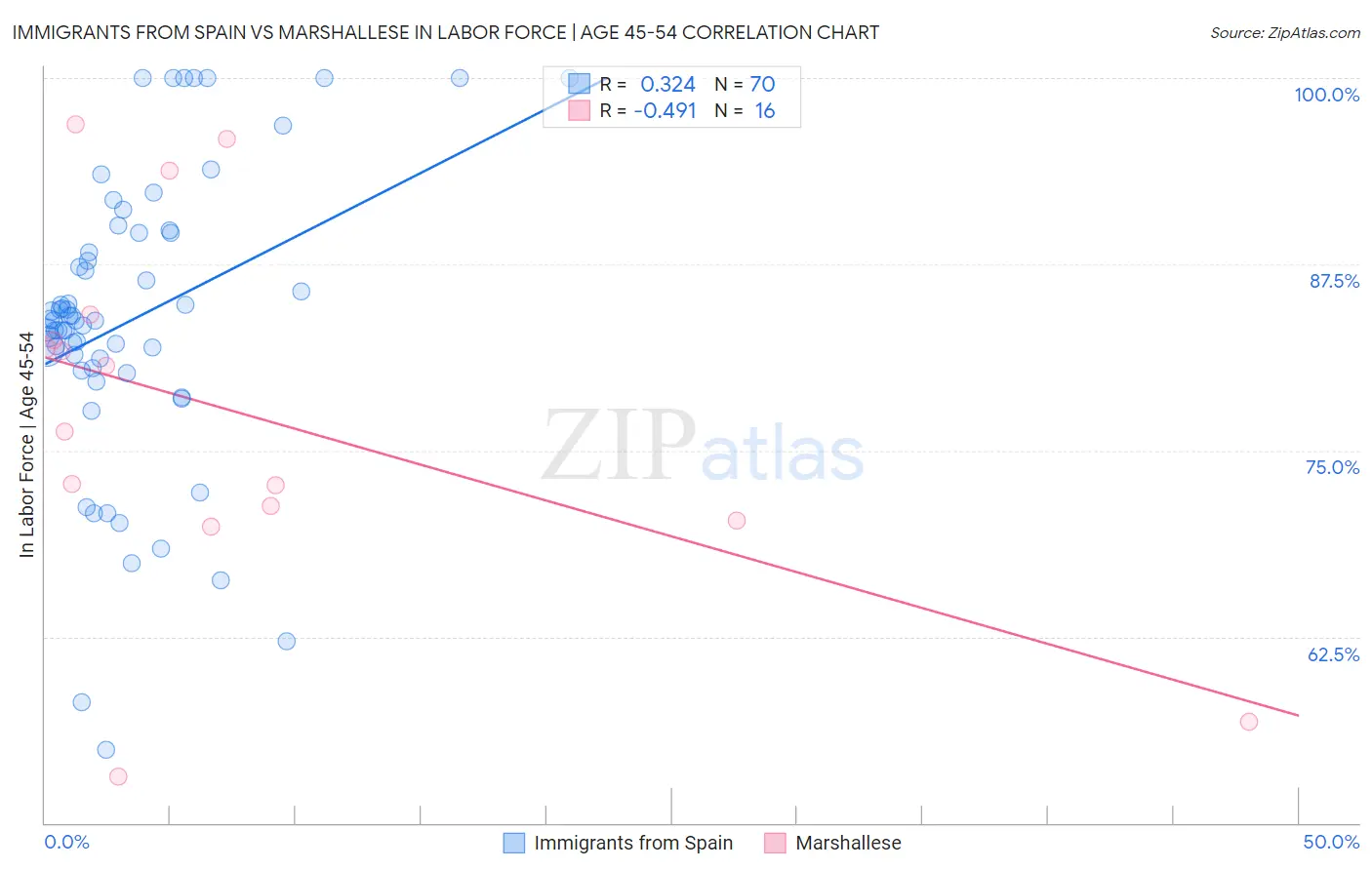 Immigrants from Spain vs Marshallese In Labor Force | Age 45-54