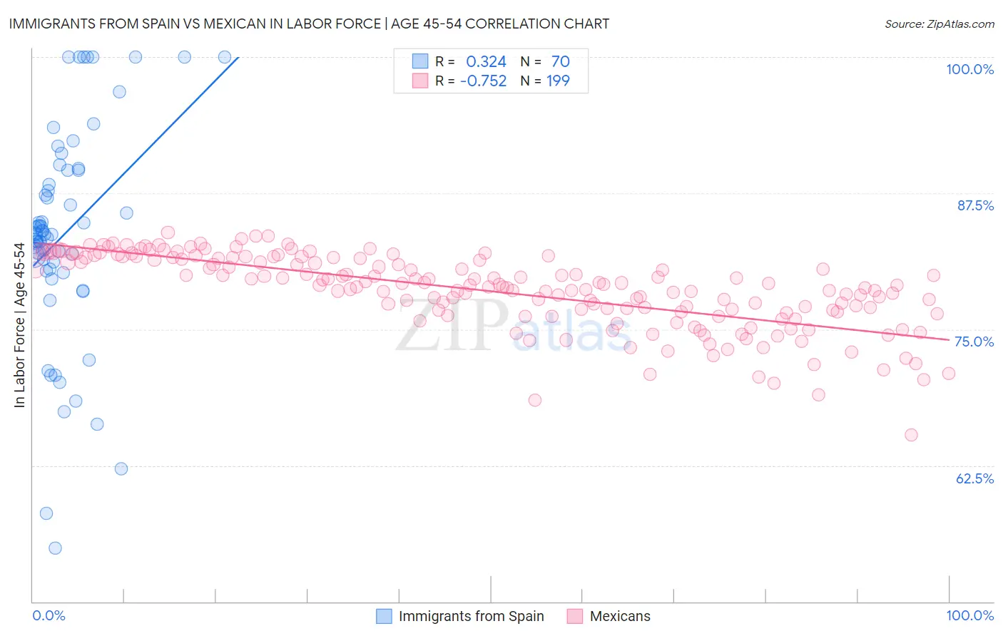 Immigrants from Spain vs Mexican In Labor Force | Age 45-54