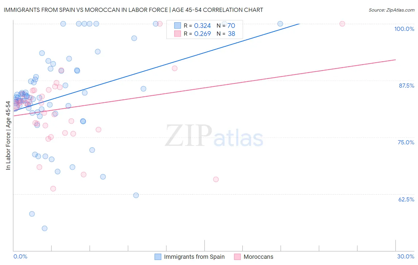 Immigrants from Spain vs Moroccan In Labor Force | Age 45-54