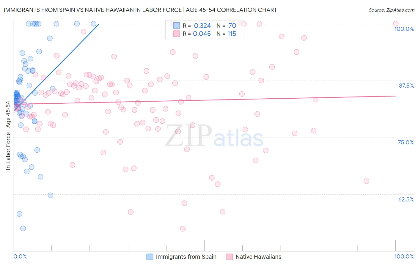 Immigrants from Spain vs Native Hawaiian In Labor Force | Age 45-54