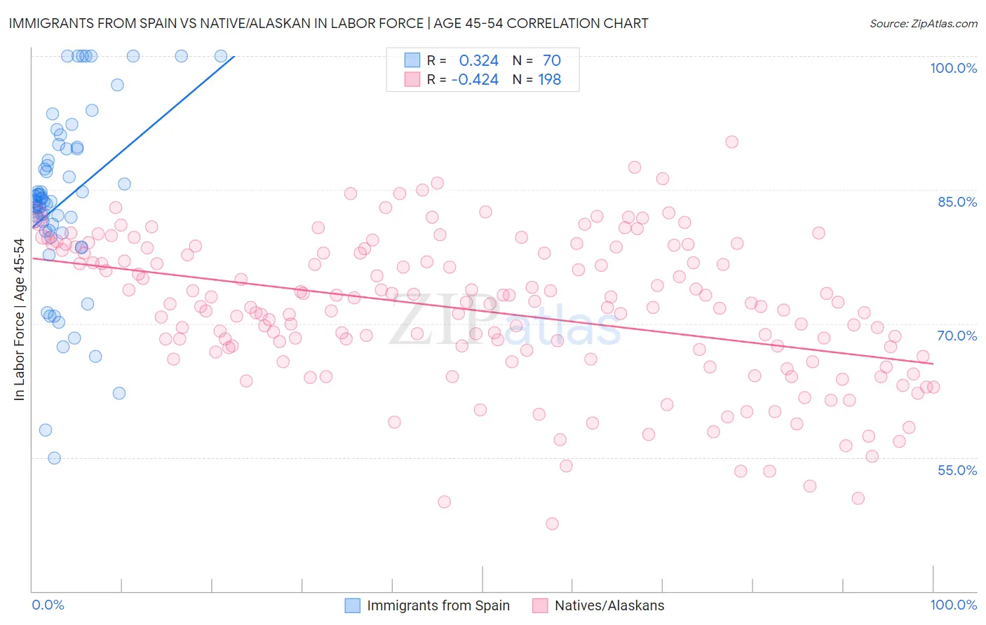 Immigrants from Spain vs Native/Alaskan In Labor Force | Age 45-54