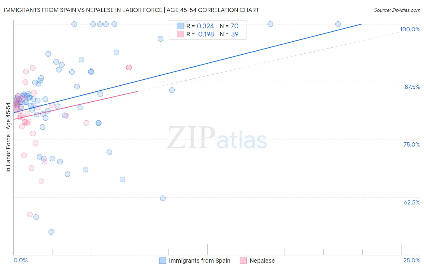 Immigrants from Spain vs Nepalese In Labor Force | Age 45-54