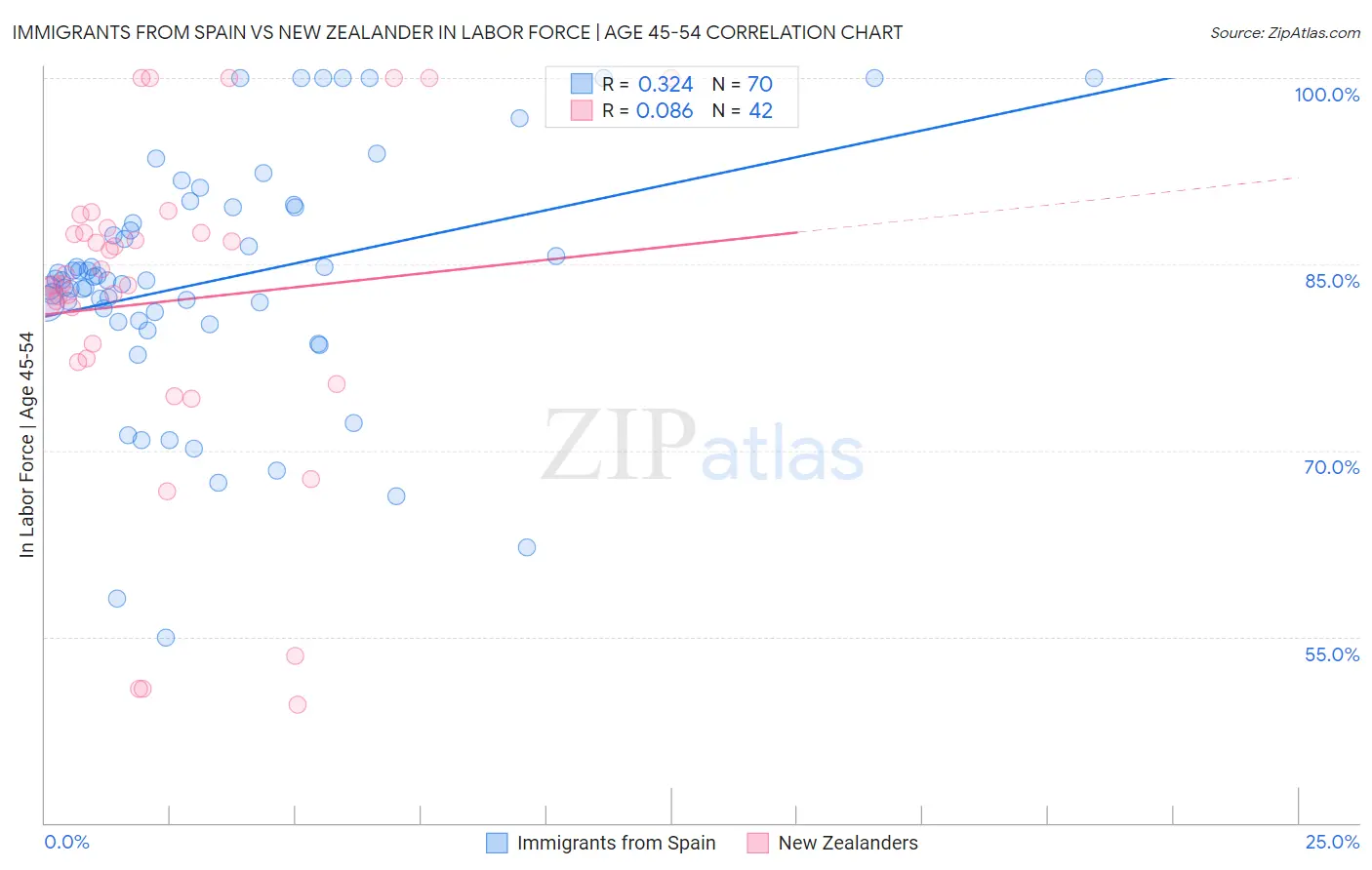 Immigrants from Spain vs New Zealander In Labor Force | Age 45-54