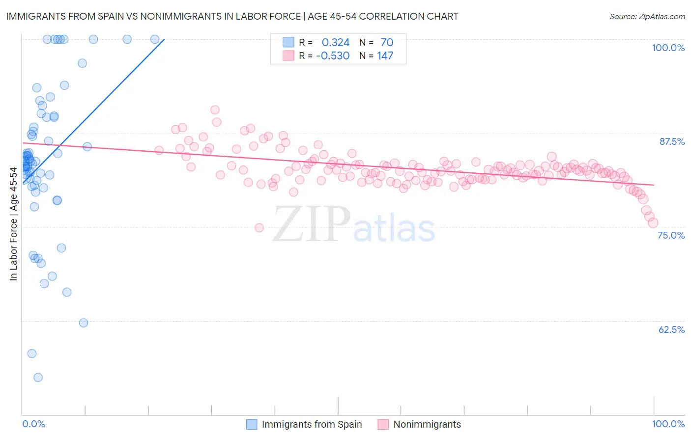 Immigrants from Spain vs Nonimmigrants In Labor Force | Age 45-54