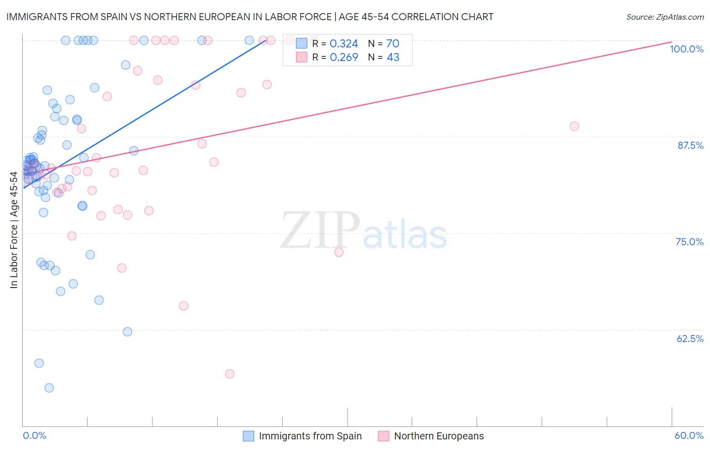 Immigrants from Spain vs Northern European In Labor Force | Age 45-54