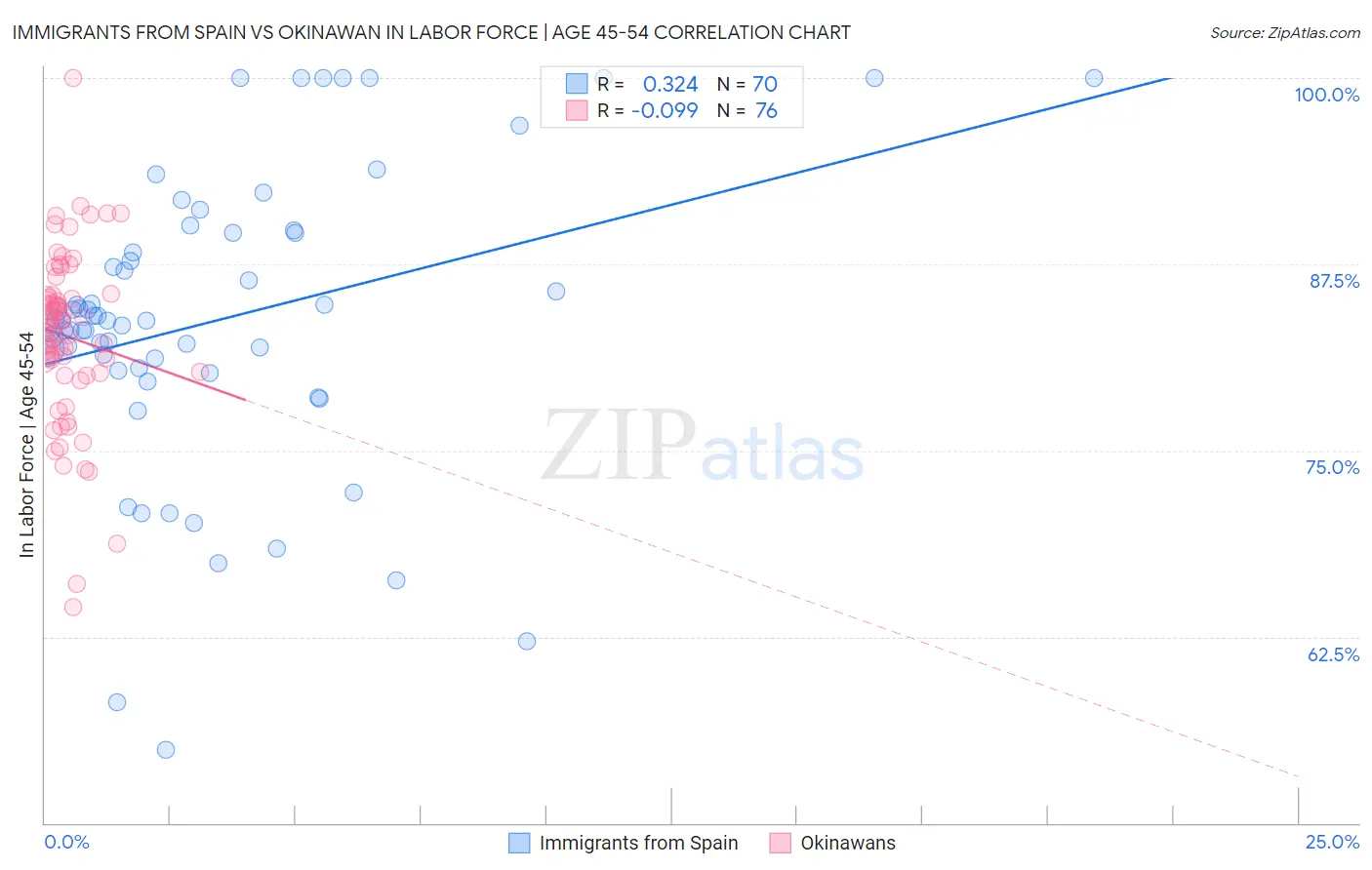 Immigrants from Spain vs Okinawan In Labor Force | Age 45-54
