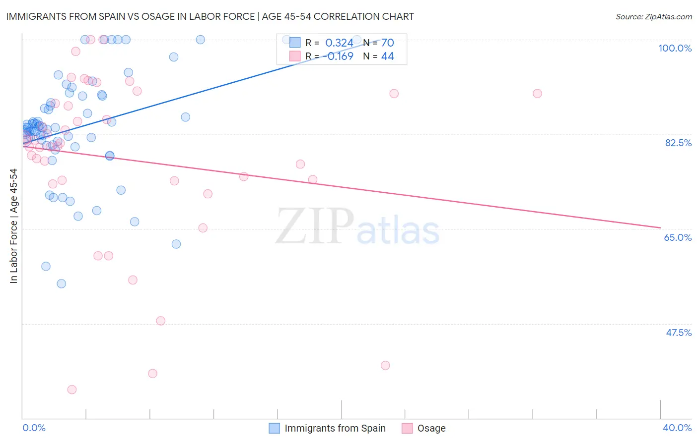 Immigrants from Spain vs Osage In Labor Force | Age 45-54