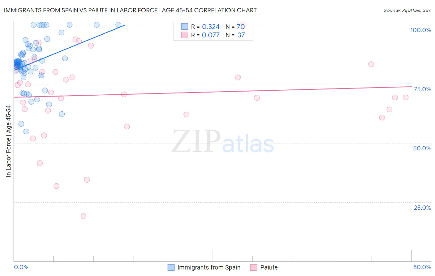 Immigrants from Spain vs Paiute In Labor Force | Age 45-54