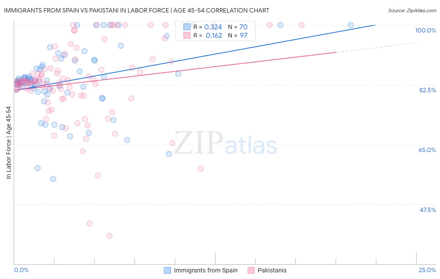 Immigrants from Spain vs Pakistani In Labor Force | Age 45-54