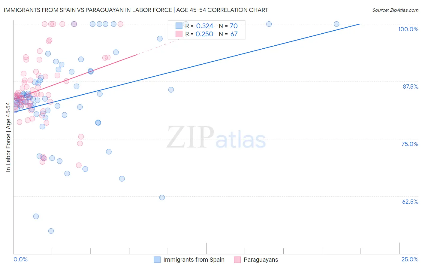 Immigrants from Spain vs Paraguayan In Labor Force | Age 45-54