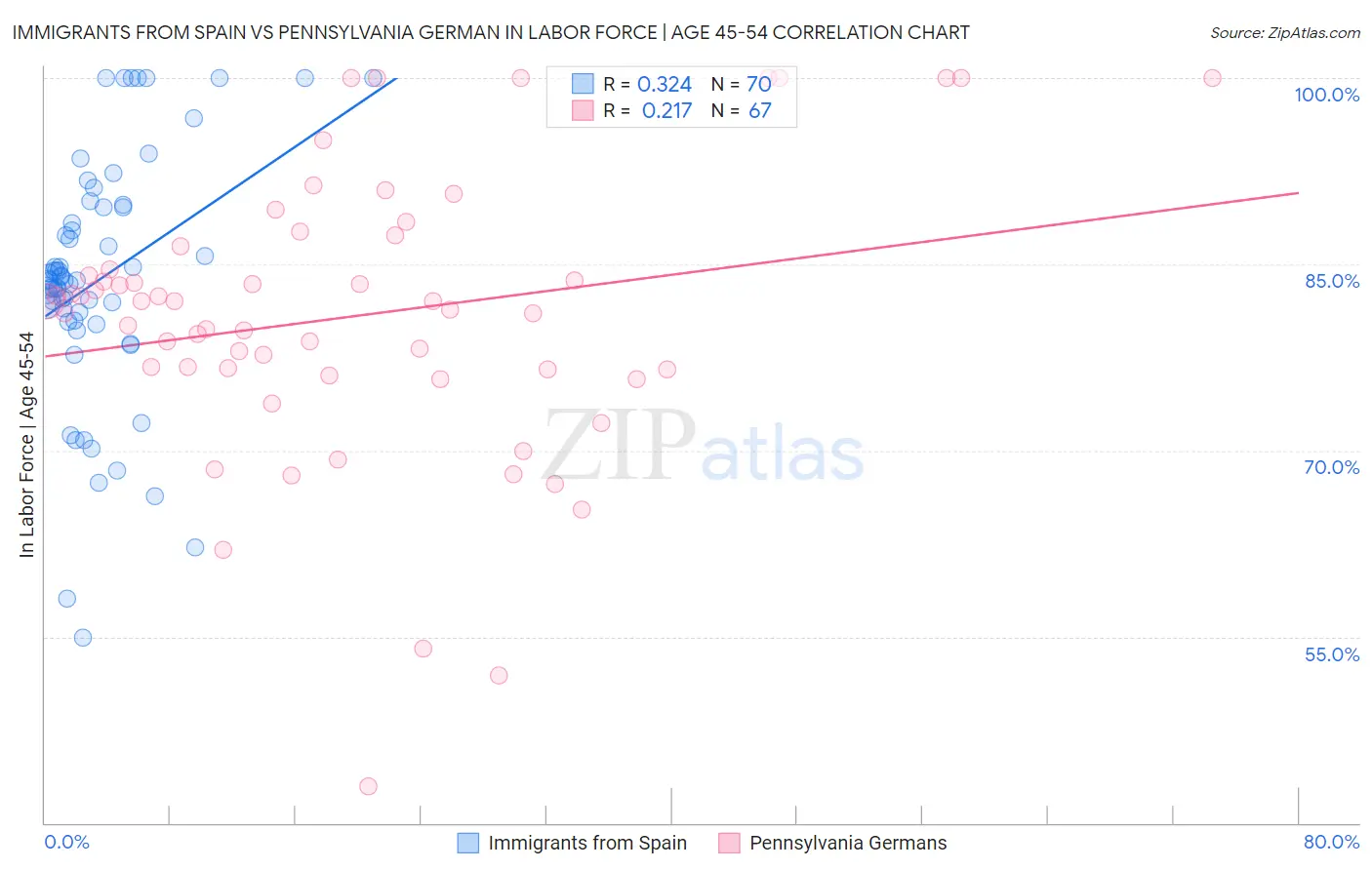 Immigrants from Spain vs Pennsylvania German In Labor Force | Age 45-54