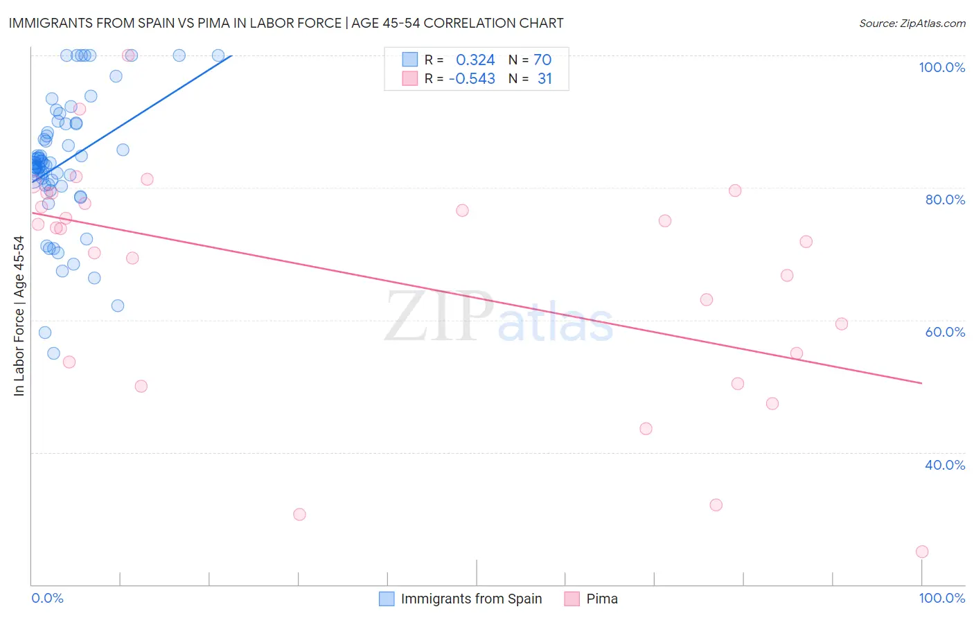 Immigrants from Spain vs Pima In Labor Force | Age 45-54