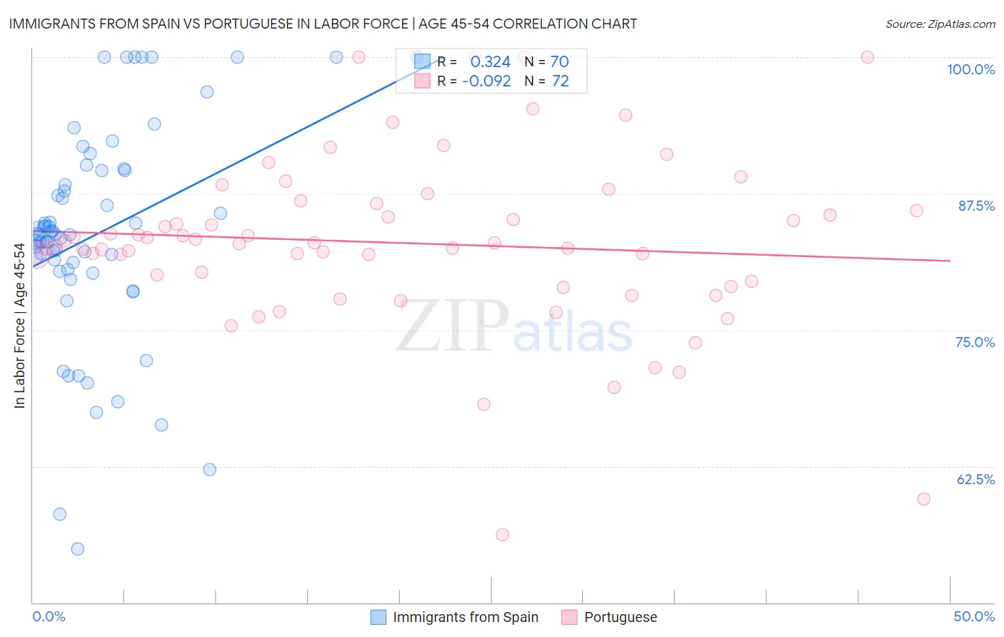 Immigrants from Spain vs Portuguese In Labor Force | Age 45-54
