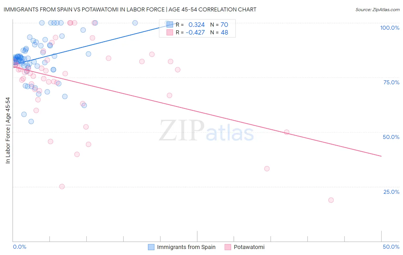 Immigrants from Spain vs Potawatomi In Labor Force | Age 45-54