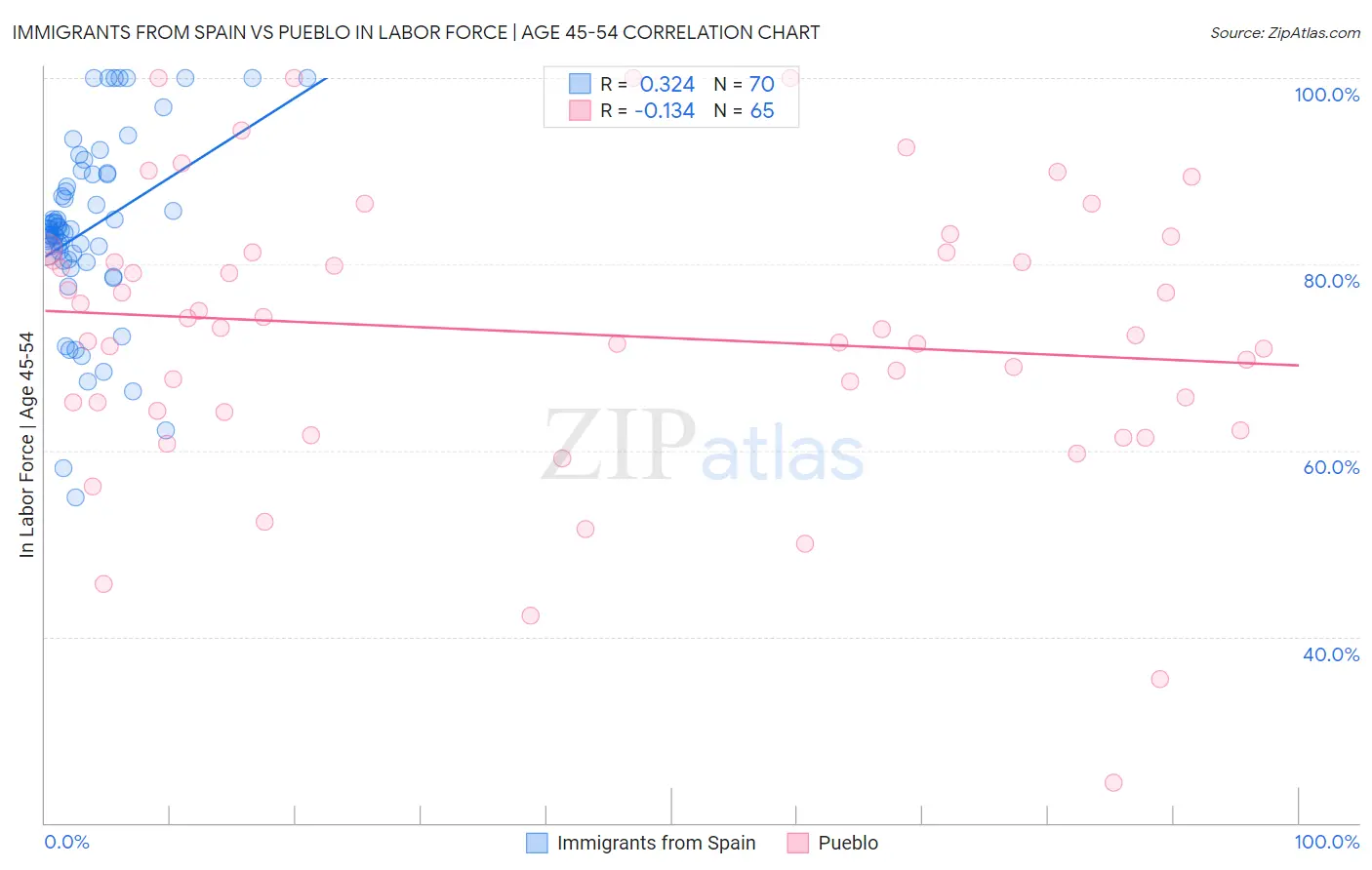 Immigrants from Spain vs Pueblo In Labor Force | Age 45-54