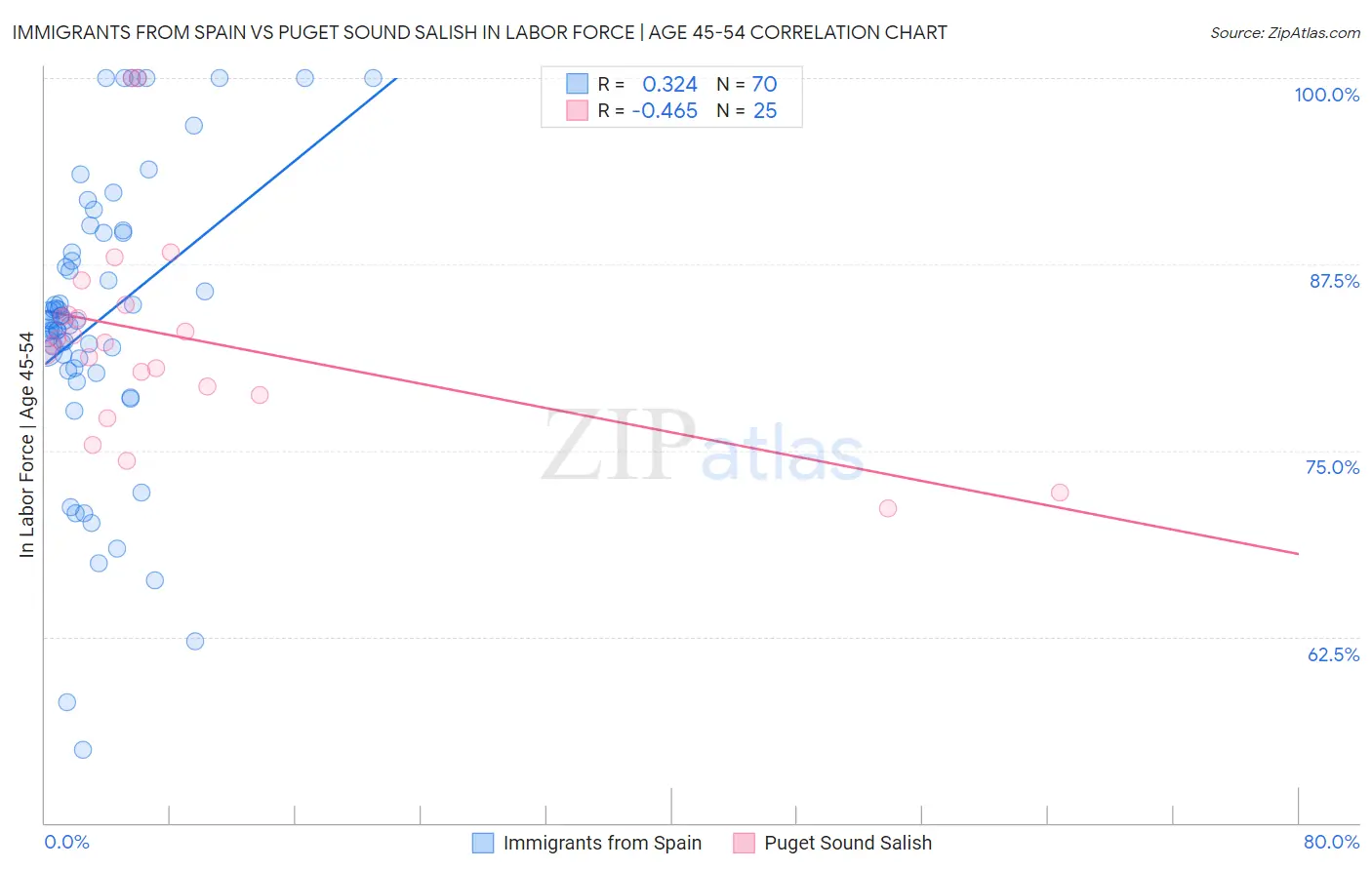 Immigrants from Spain vs Puget Sound Salish In Labor Force | Age 45-54