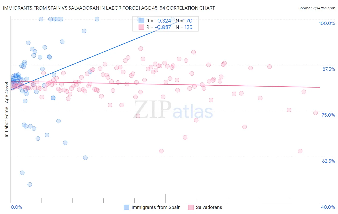 Immigrants from Spain vs Salvadoran In Labor Force | Age 45-54