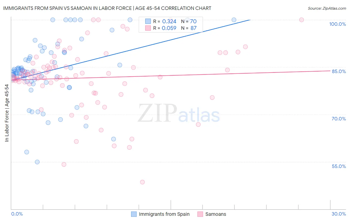 Immigrants from Spain vs Samoan In Labor Force | Age 45-54