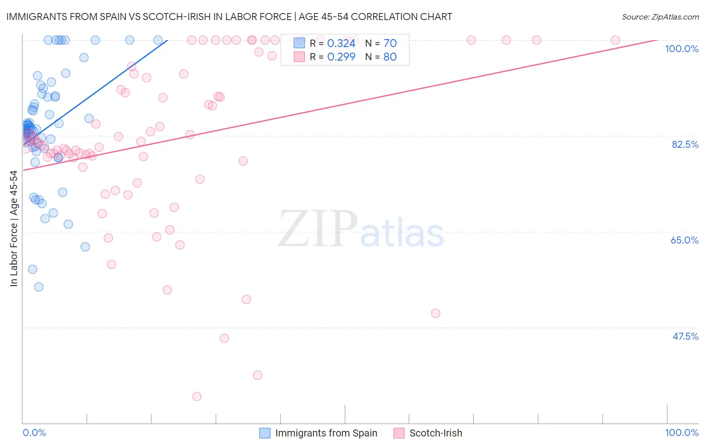 Immigrants from Spain vs Scotch-Irish In Labor Force | Age 45-54