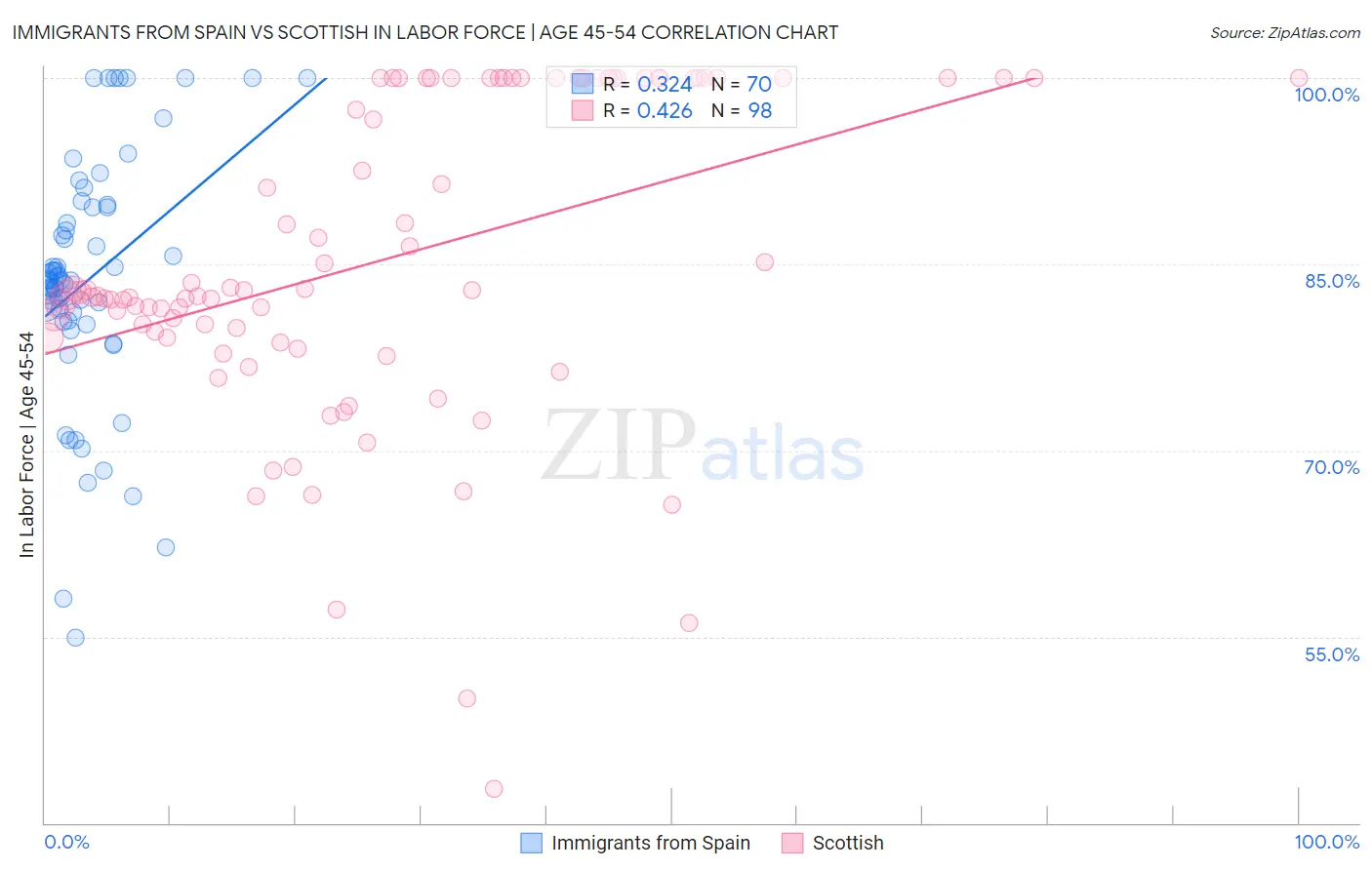 Immigrants from Spain vs Scottish In Labor Force | Age 45-54