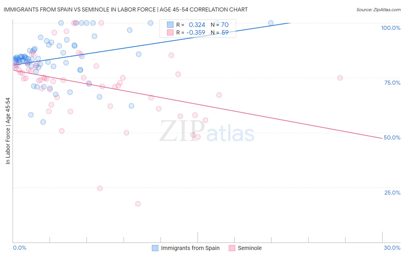 Immigrants from Spain vs Seminole In Labor Force | Age 45-54