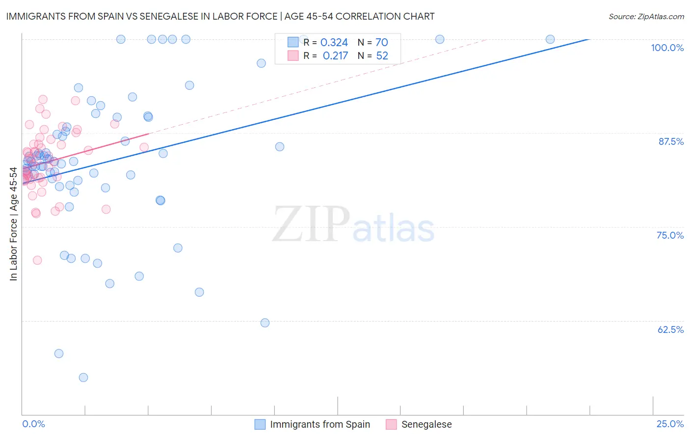 Immigrants from Spain vs Senegalese In Labor Force | Age 45-54