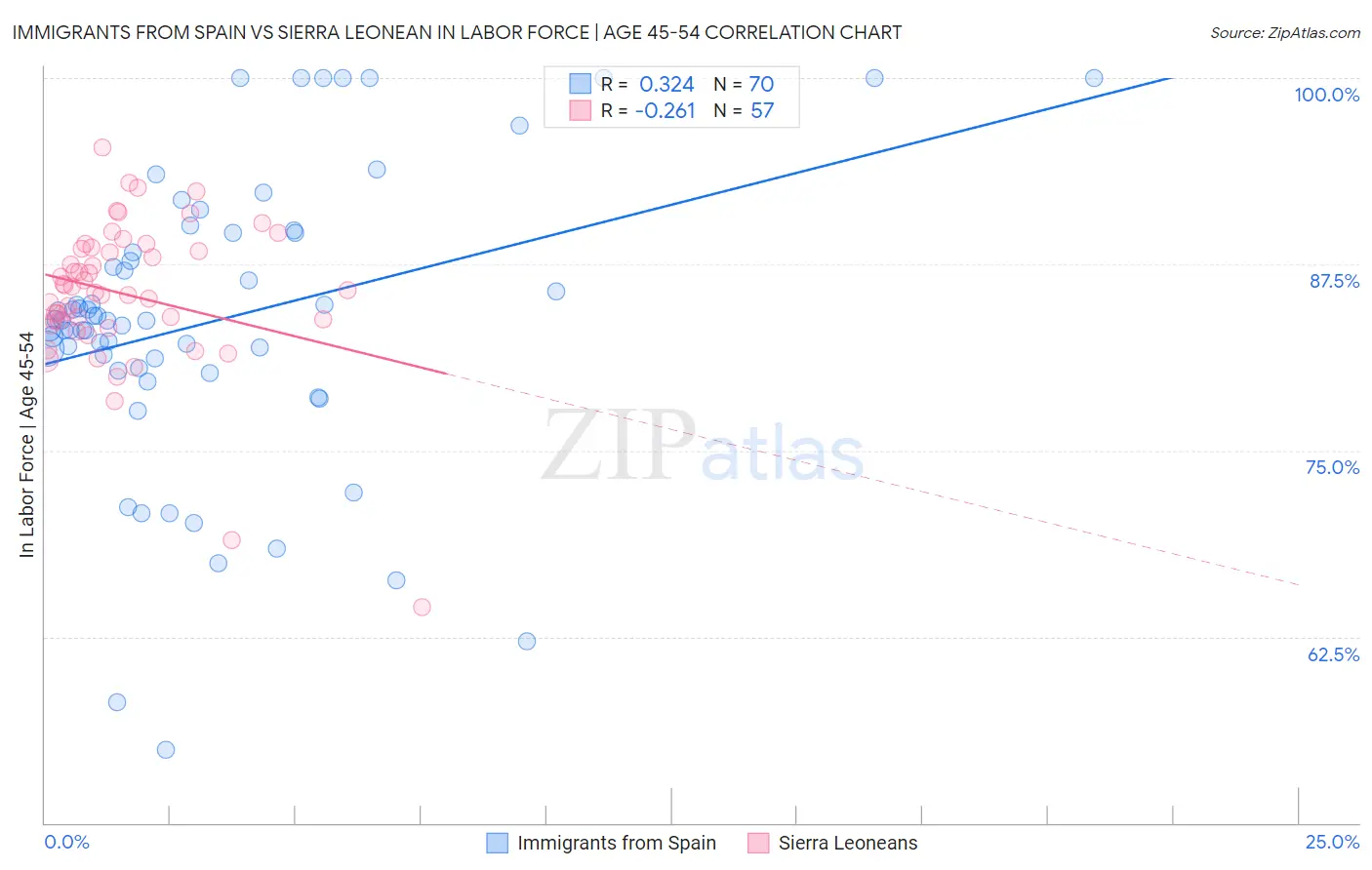 Immigrants from Spain vs Sierra Leonean In Labor Force | Age 45-54