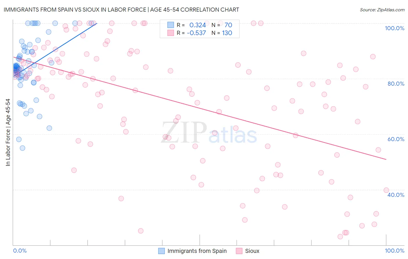 Immigrants from Spain vs Sioux In Labor Force | Age 45-54