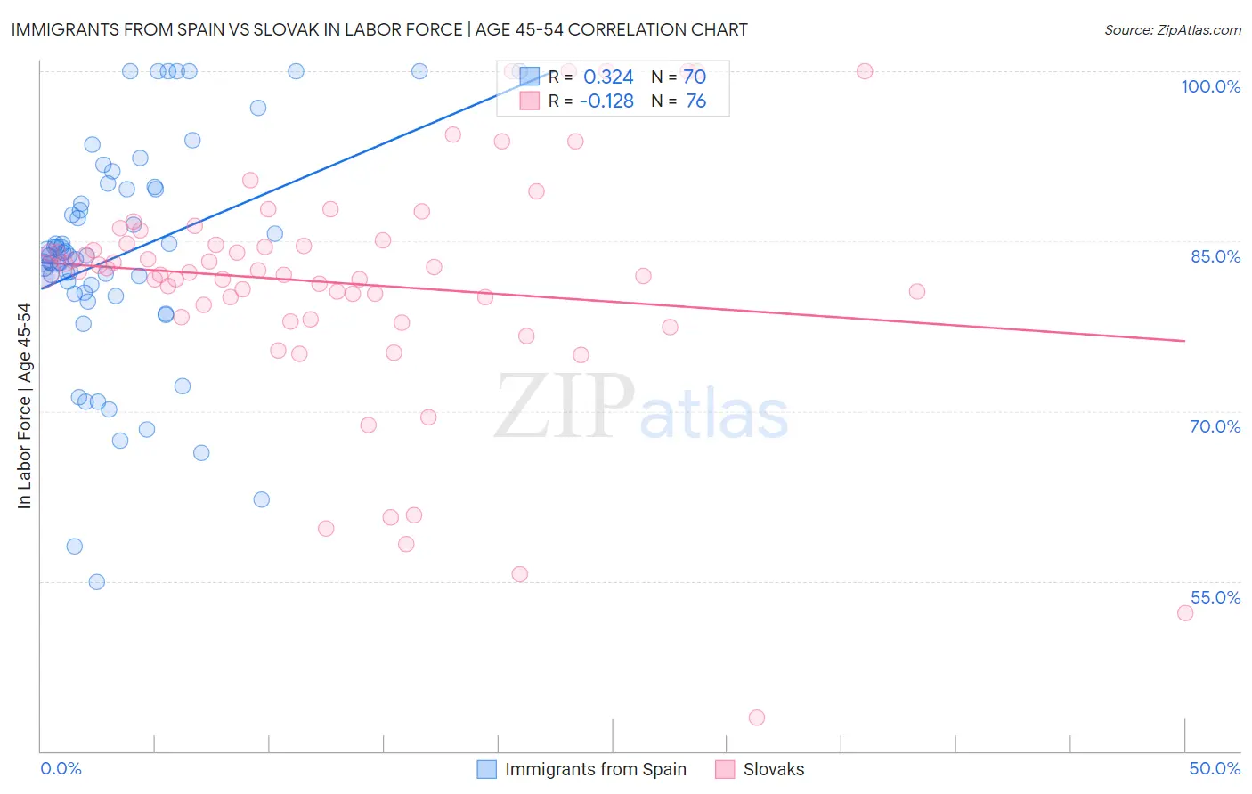 Immigrants from Spain vs Slovak In Labor Force | Age 45-54