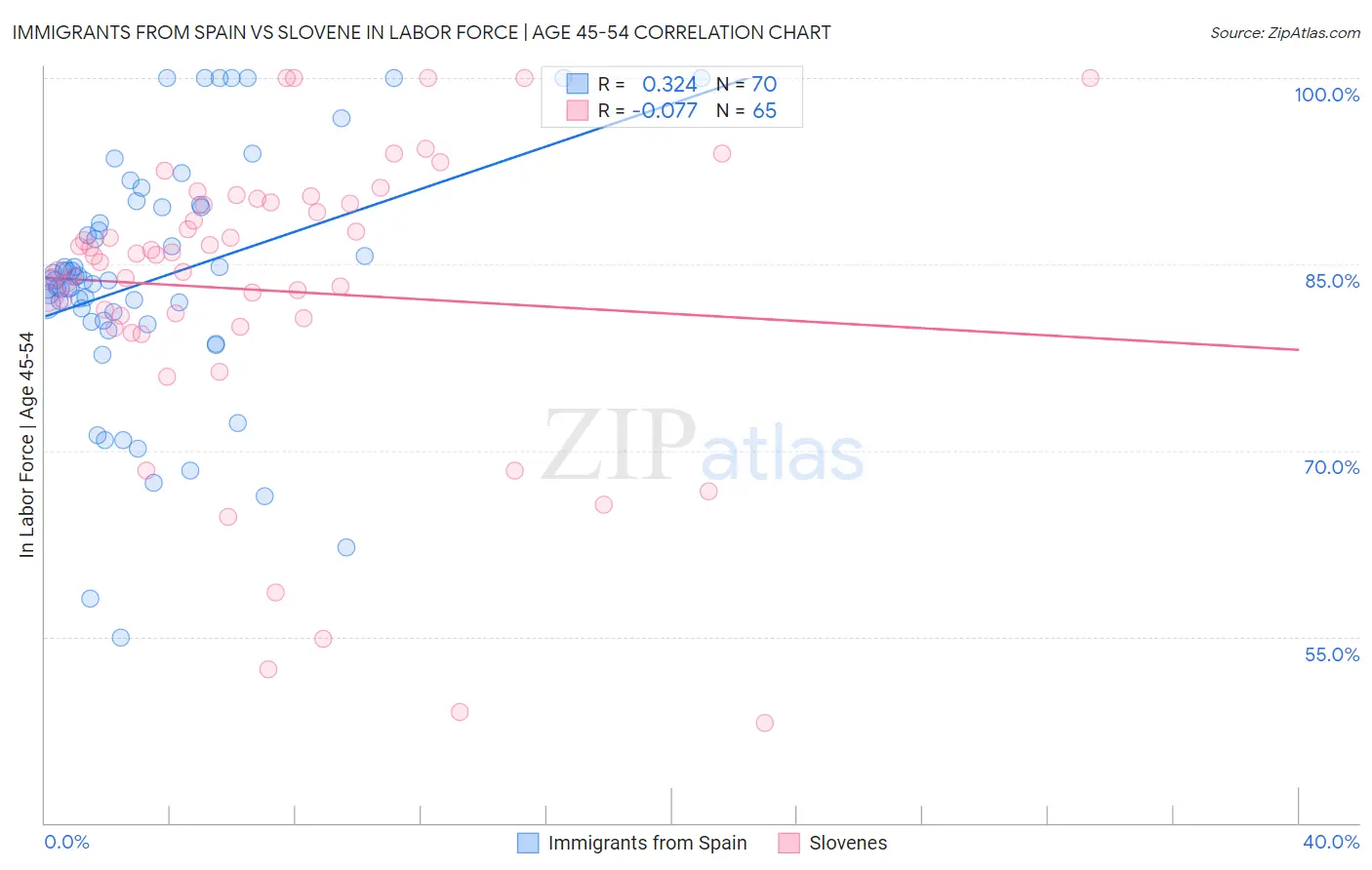 Immigrants from Spain vs Slovene In Labor Force | Age 45-54