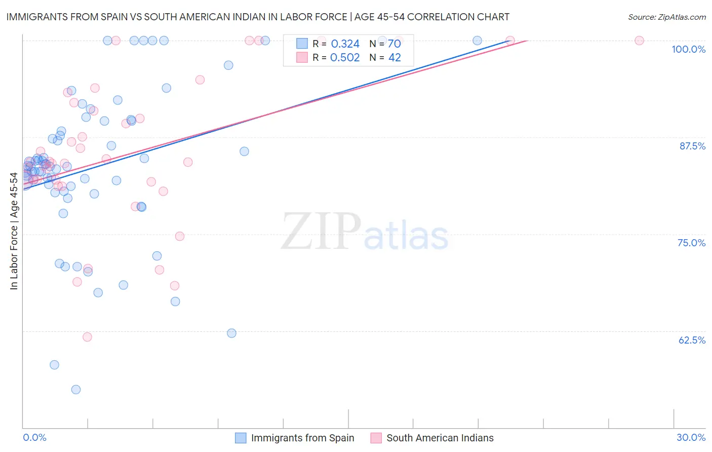 Immigrants from Spain vs South American Indian In Labor Force | Age 45-54