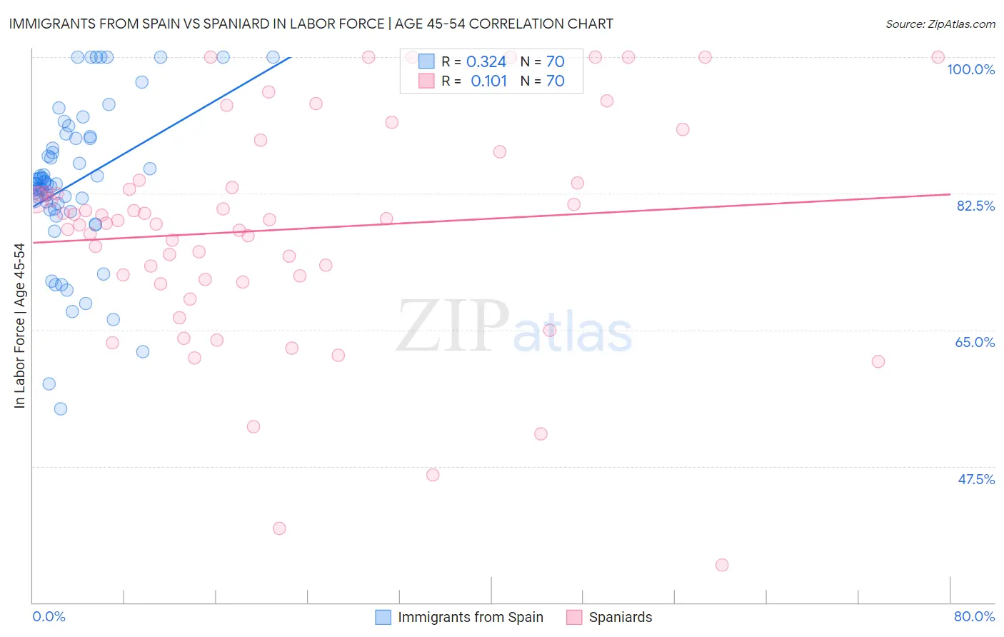 Immigrants from Spain vs Spaniard In Labor Force | Age 45-54