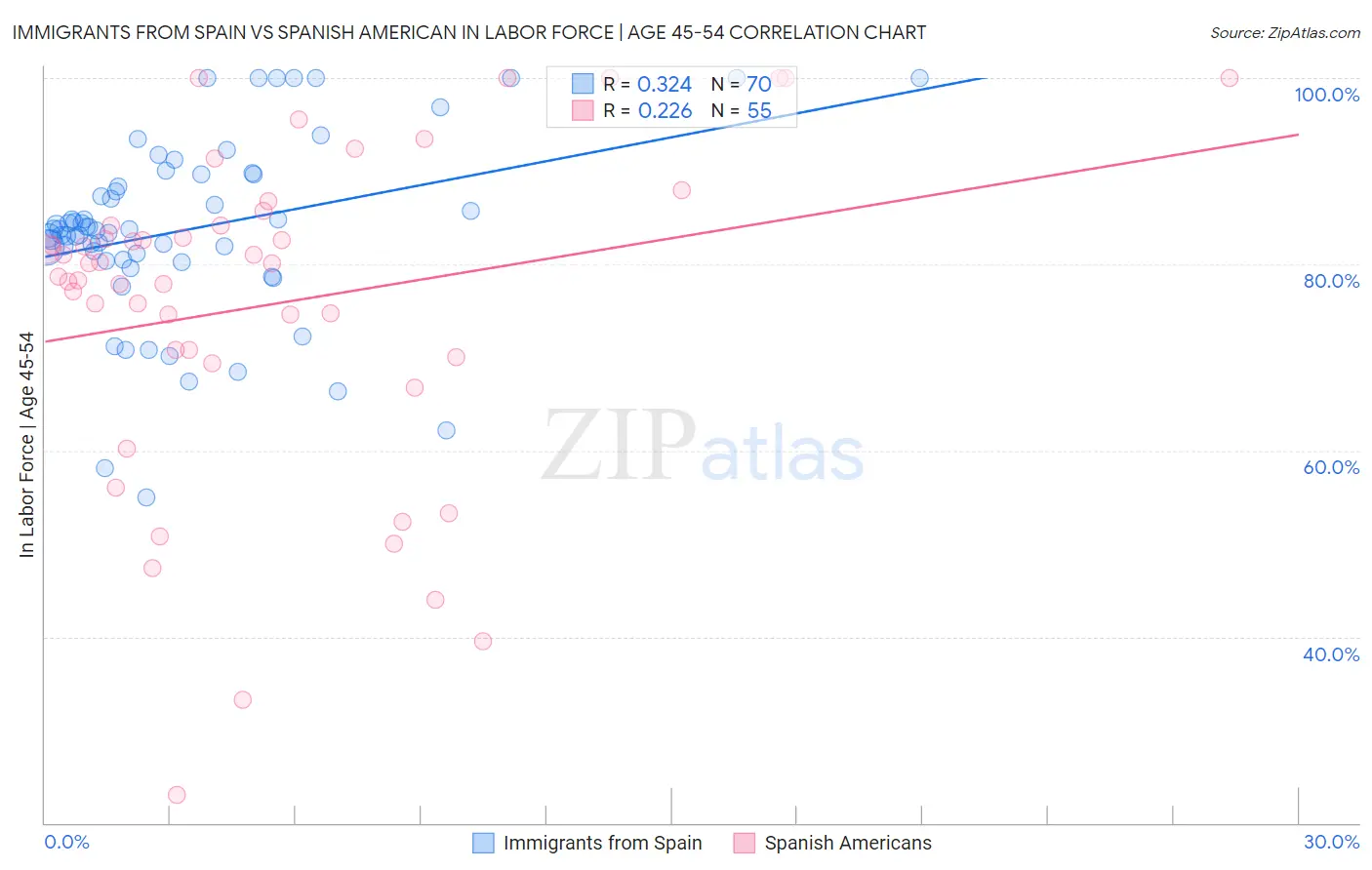 Immigrants from Spain vs Spanish American In Labor Force | Age 45-54