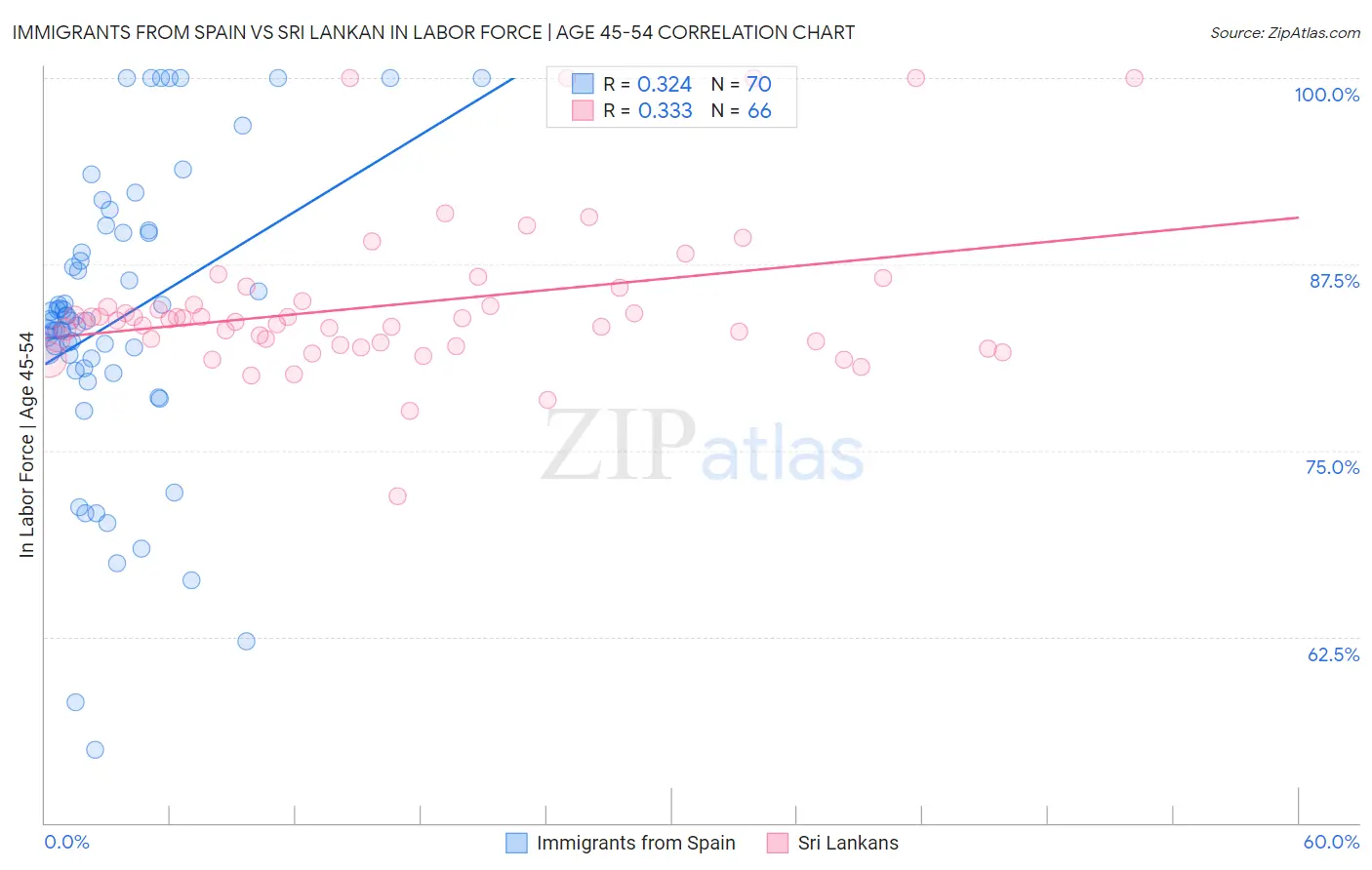 Immigrants from Spain vs Sri Lankan In Labor Force | Age 45-54