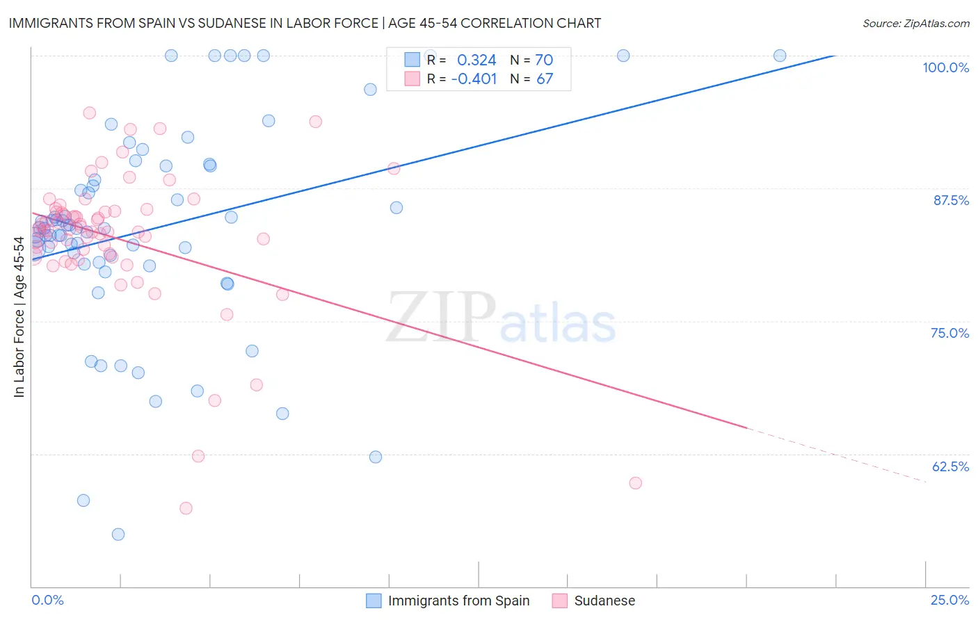 Immigrants from Spain vs Sudanese In Labor Force | Age 45-54