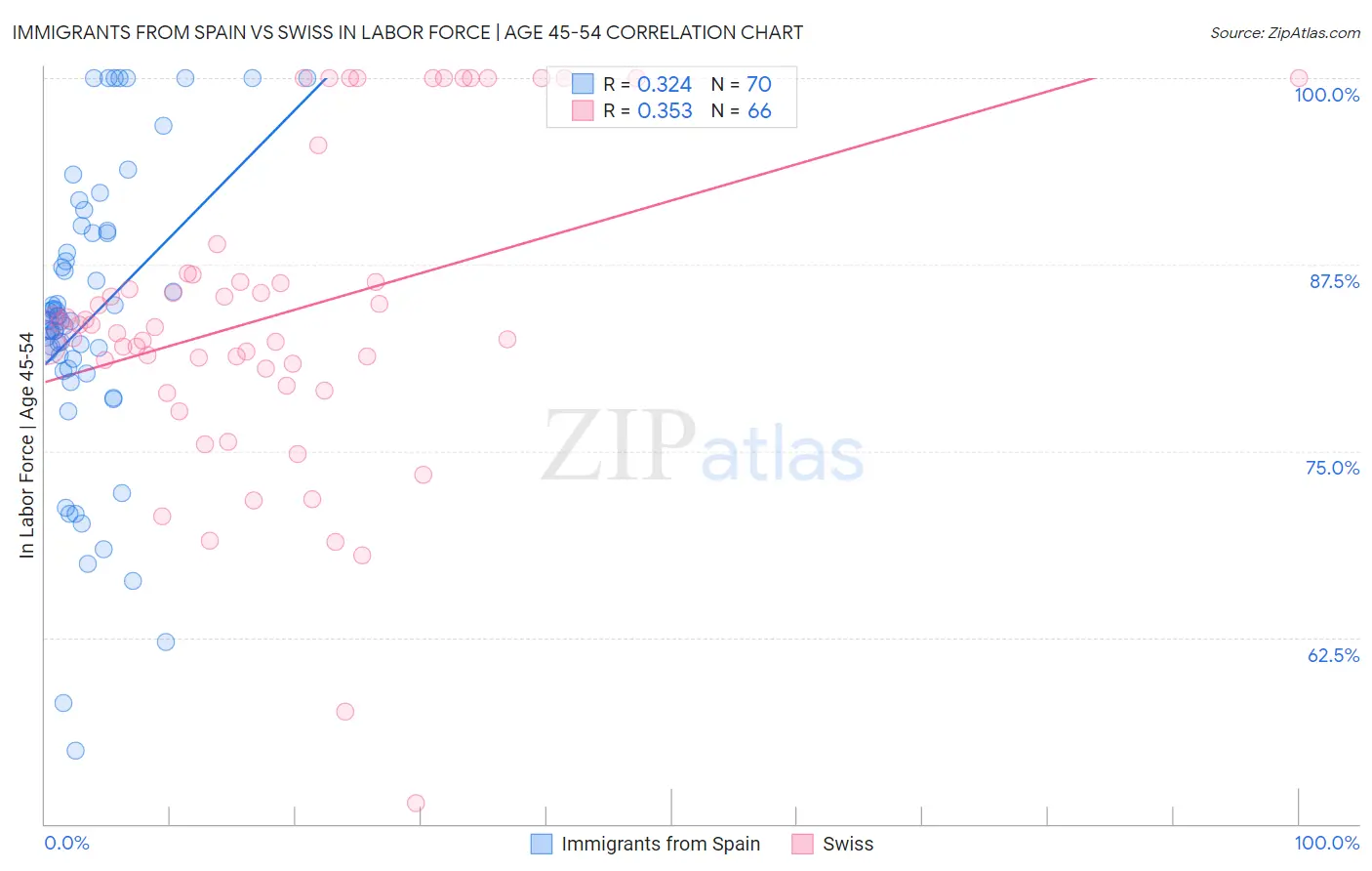 Immigrants from Spain vs Swiss In Labor Force | Age 45-54