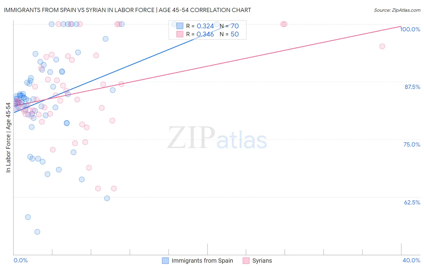 Immigrants from Spain vs Syrian In Labor Force | Age 45-54