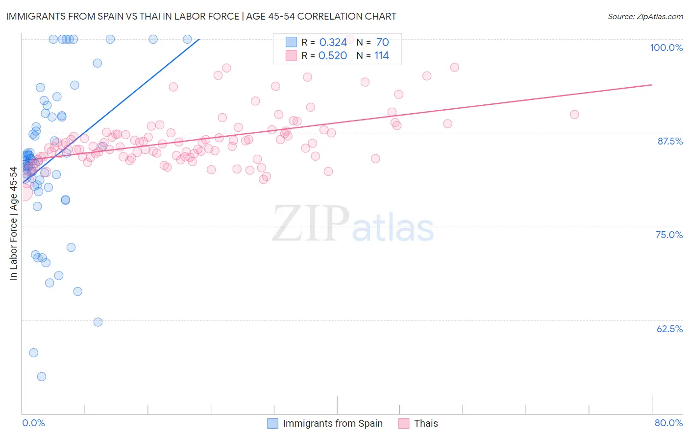 Immigrants from Spain vs Thai In Labor Force | Age 45-54