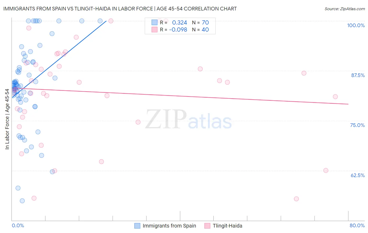 Immigrants from Spain vs Tlingit-Haida In Labor Force | Age 45-54