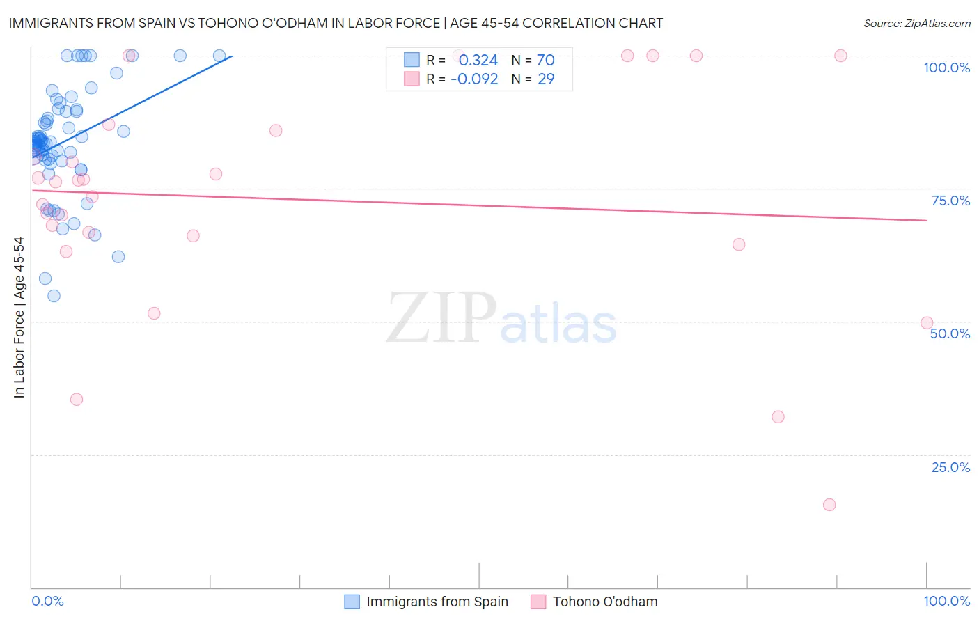 Immigrants from Spain vs Tohono O'odham In Labor Force | Age 45-54