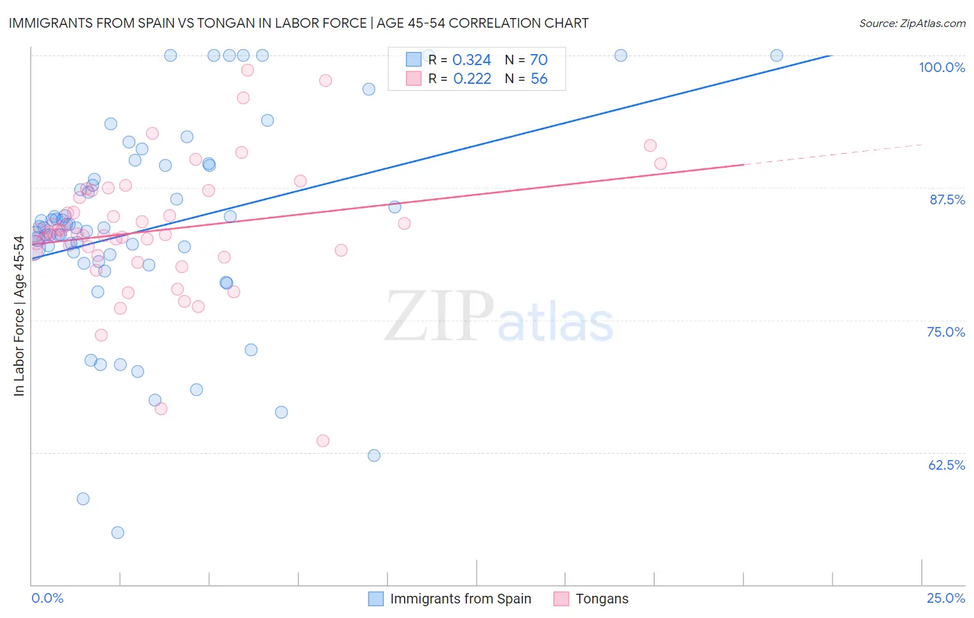 Immigrants from Spain vs Tongan In Labor Force | Age 45-54